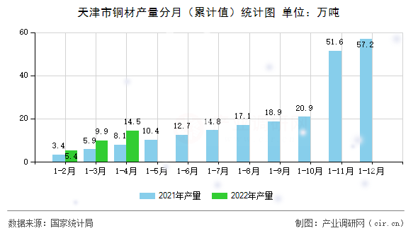 天津市銅材產(chǎn)量分月（累計值）統(tǒng)計圖