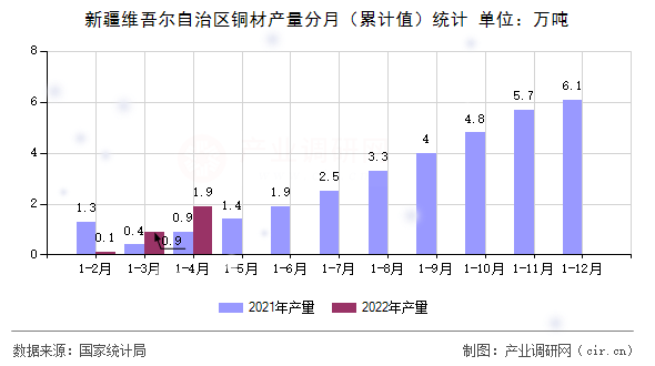 新疆維吾爾自治區(qū)銅材產(chǎn)量分月（累計值）統(tǒng)計