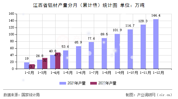 江西省鋁材產(chǎn)量分月(累計值)統(tǒng)計圖 江西省鋁材產(chǎn)量分月(累計值)統(tǒng)計圖