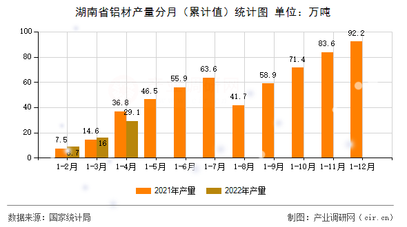 湖南省鋁材產(chǎn)量分月（累計(jì)值）統(tǒng)計(jì)圖