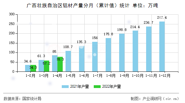 廣西壯族自治區(qū)鋁材產(chǎn)量分月（累計(jì)值）統(tǒng)計(jì)