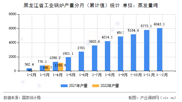 黑龍江省工業(yè)鍋爐產(chǎn)量分月（累計(jì)值）統(tǒng)計(jì)