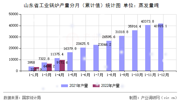 山東省工業(yè)鍋爐產量分月(累計值)統(tǒng)計圖 山東省工業(yè)鍋爐產量分月(累計值)統(tǒng)計圖