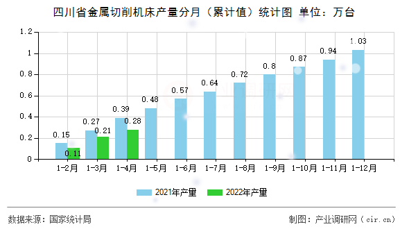 四川省金屬切削機床產(chǎn)量分月（累計值）統(tǒng)計圖