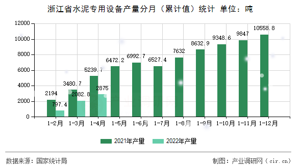 浙江省水泥專用設(shè)備產(chǎn)量分月(累計值)統(tǒng)計 浙江省水泥專用設(shè)備產(chǎn)量分月(累計值)統(tǒng)計