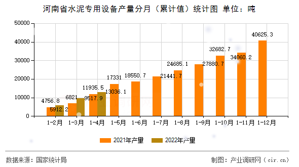 河南省水泥專用設備產量分月(累計值)統(tǒng)計圖 河南省水泥專用設備產量分月(累計值)統(tǒng)計圖