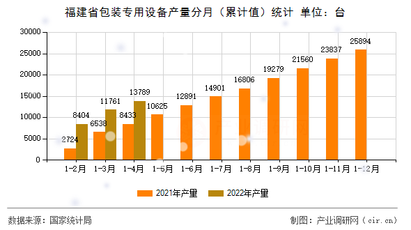 福建省包裝專用設(shè)備產(chǎn)量分月（累計值）統(tǒng)計
