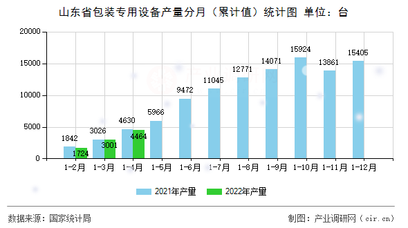 山東省包裝專用設(shè)備產(chǎn)量分月（累計(jì)值）統(tǒng)計(jì)圖