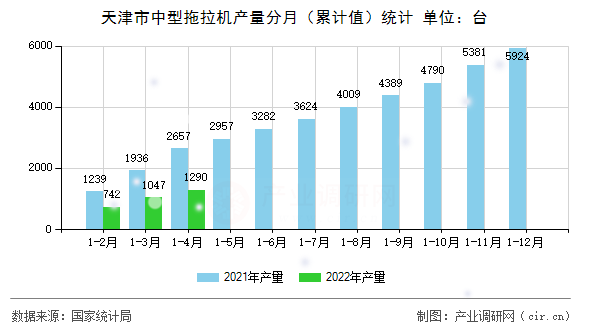 天津市中型拖拉機產量分月（累計值）統(tǒng)計