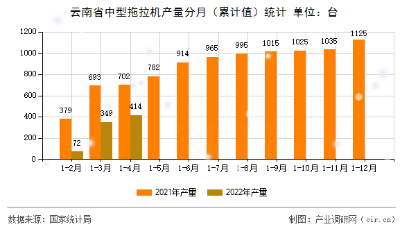 云南省中型拖拉機(jī)產(chǎn)量分月（累計(jì)值）統(tǒng)計(jì)