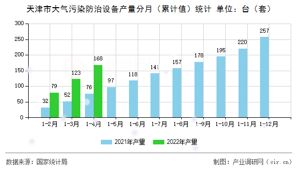 天津市大氣污染防治設(shè)備產(chǎn)量分月(累計(jì)值)統(tǒng)計(jì) 天津市大氣污染防治設(shè)備產(chǎn)量分月(累計(jì)值)統(tǒng)計(jì)
