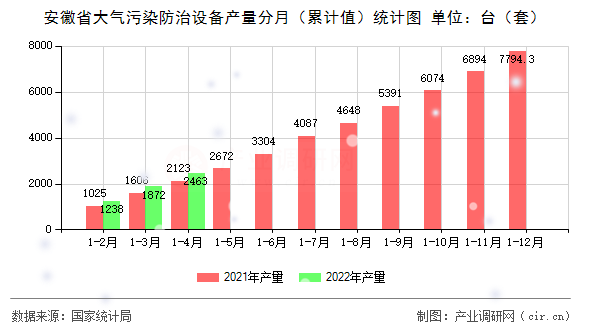 安徽省大氣污染防治設備產量分月(累計值)統(tǒng)計圖 安徽省大氣污染防治設備產量分月(累計值)統(tǒng)計圖