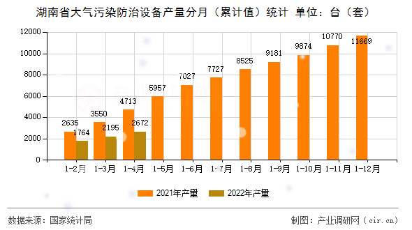 湖南省大氣污染防治設(shè)備產(chǎn)量分月（累計(jì)值）統(tǒng)計(jì)