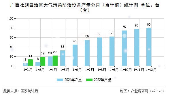 廣西壯族自治區(qū)大氣污染防治設(shè)備產(chǎn)量分月（累計值）統(tǒng)計圖