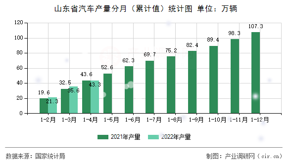 山東省汽車產(chǎn)量分月（累計值）統(tǒng)計圖