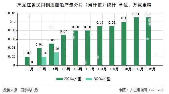 黑龍江省民用鋼質(zhì)船舶產(chǎn)量分月（累計值）統(tǒng)計