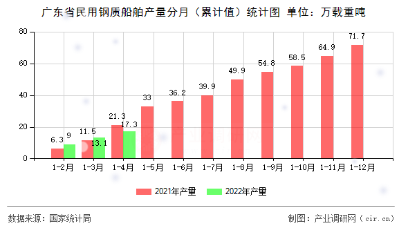 廣東省民用鋼質船舶產量分月（累計值）統計圖