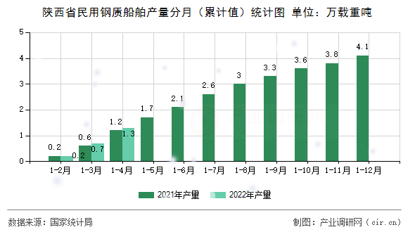 陜西省民用鋼質(zhì)船舶產(chǎn)量分月（累計值）統(tǒng)計圖