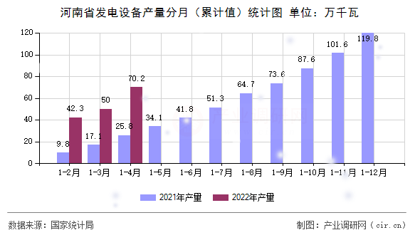 河南省發(fā)電設(shè)備產(chǎn)量分月（累計(jì)值）統(tǒng)計(jì)圖