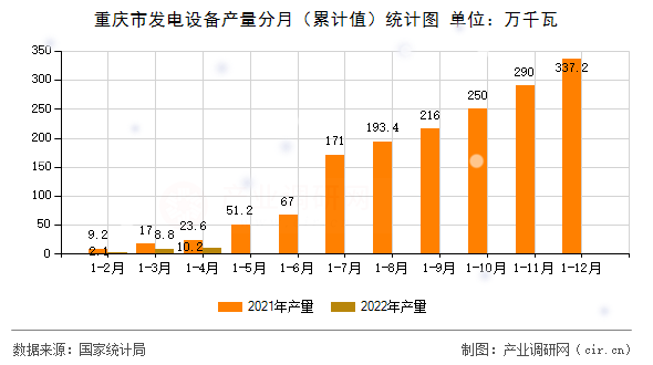 重慶市發(fā)電設(shè)備產(chǎn)量分月（累計值）統(tǒng)計圖
