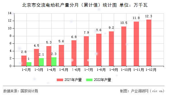 北京市交流電動(dòng)機(jī)產(chǎn)量分月（累計(jì)值）統(tǒng)計(jì)圖