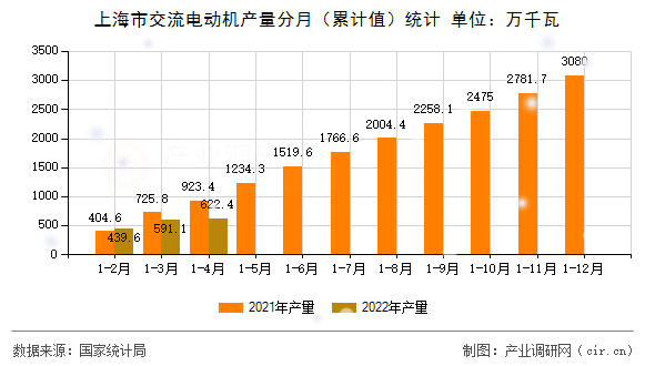上海市交流電動機產量分月（累計值）統計