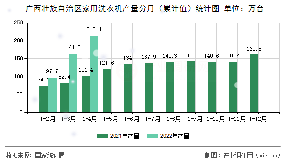 廣西壯族自治區(qū)家用洗衣機(jī)產(chǎn)量分月(累計(jì)值)統(tǒng)計(jì)圖 廣西壯族自治區(qū)家用洗衣機(jī)產(chǎn)量分月(累計(jì)值)統(tǒng)計(jì)圖