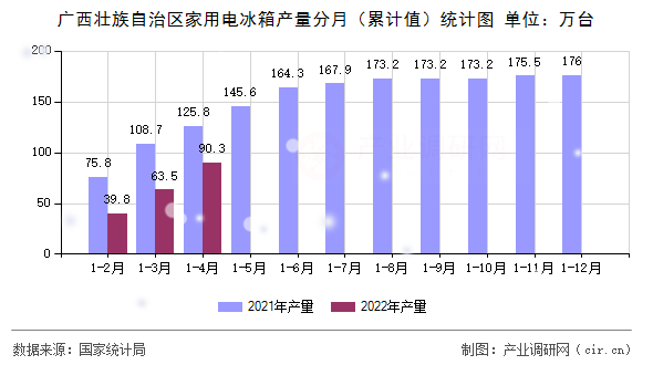 廣西壯族自治區(qū)家用電冰箱產(chǎn)量分月(累計值)統(tǒng)計圖 廣西壯族自治區(qū)家用電冰箱產(chǎn)量分月(累計值)統(tǒng)計圖