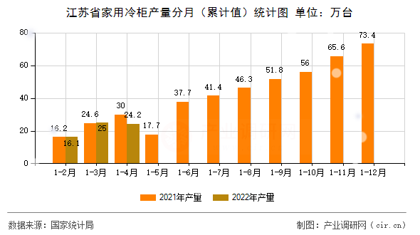 江蘇省家用冷柜產量分月（累計值）統(tǒng)計圖