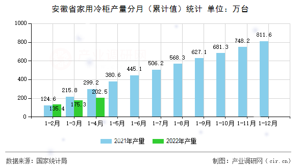 安徽省家用冷柜產量分月(累計值)統(tǒng)計 安徽省家用冷柜產量分月(累計值)統(tǒng)計