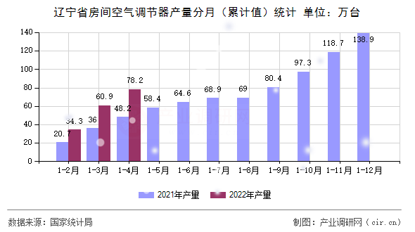 遼寧省房間空氣調節(jié)器產(chǎn)量分月（累計值）統(tǒng)計