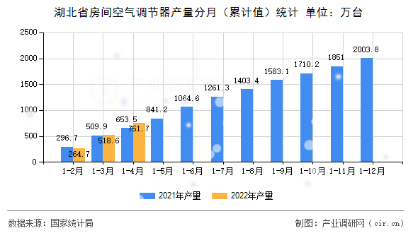湖北省房間空氣調(diào)節(jié)器產(chǎn)量分月（累計值）統(tǒng)計