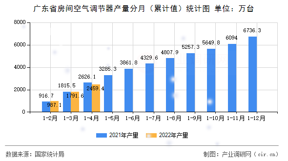 廣東省房間空氣調(diào)節(jié)器產(chǎn)量分月（累計(jì)值）統(tǒng)計(jì)圖
