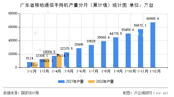 廣東省移動通信手持機產量分月（累計值）統(tǒng)計圖