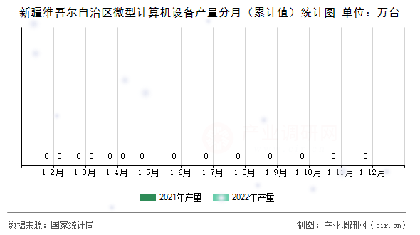 新疆維吾爾自治區(qū)微型計(jì)算機(jī)設(shè)備產(chǎn)量分月(累計(jì)值)統(tǒng)計(jì)圖 新疆維吾爾自治區(qū)微型計(jì)算機(jī)設(shè)備產(chǎn)量分月(累計(jì)值)統(tǒng)計(jì)圖