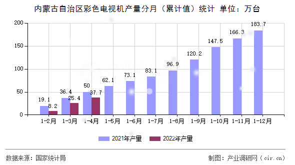 內(nèi)蒙古自治區(qū)彩色電視機(jī)產(chǎn)量分月（累計值）統(tǒng)計