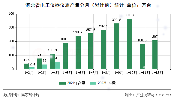 河北省電工儀器儀表產(chǎn)量分月（累計(jì)值）統(tǒng)計(jì)