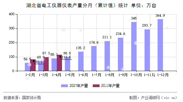 湖北省電工儀器儀表產(chǎn)量分月(累計(jì)值)統(tǒng)計(jì) 湖北省電工儀器儀表產(chǎn)量分月(累計(jì)值)統(tǒng)計(jì)