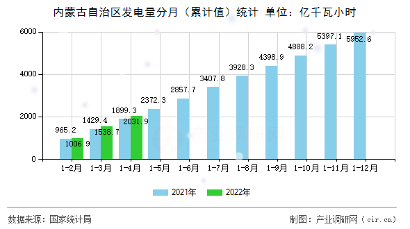 內(nèi)蒙古自治區(qū)發(fā)電量分月（累計(jì)值）統(tǒng)計(jì)
