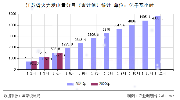江蘇省火力發(fā)電量分月（累計值）統(tǒng)計
