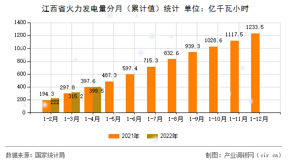 江西省火力發(fā)電量分月(累計(jì)值)統(tǒng)計(jì) 江西省火力發(fā)電量分月(累計(jì)值)統(tǒng)計(jì)