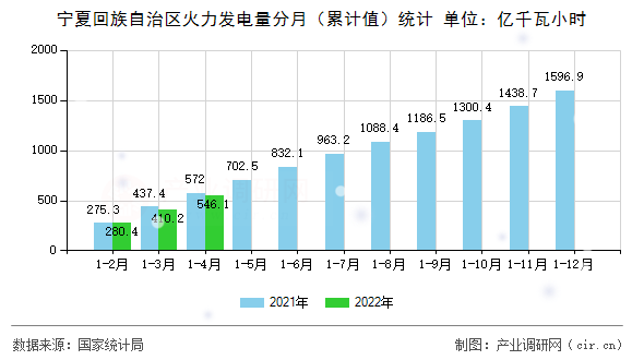 寧夏回族自治區(qū)火力發(fā)電量分月（累計(jì)值）統(tǒng)計(jì)