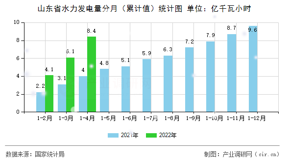 山東省水力發(fā)電量分月（累計(jì)值）統(tǒng)計(jì)圖