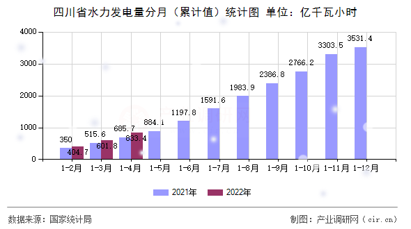 四川省水力發(fā)電量分月(累計值)統(tǒng)計圖 四川省水力發(fā)電量分月(累計值)統(tǒng)計圖