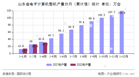 山東省電子計算機整機產(chǎn)量分月(累計值)統(tǒng)計 山東省電子計算機整機產(chǎn)量分月(累計值)統(tǒng)計
