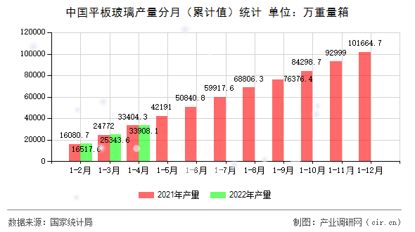 中國平板玻璃產(chǎn)量分月（累計(jì)值）統(tǒng)計(jì)