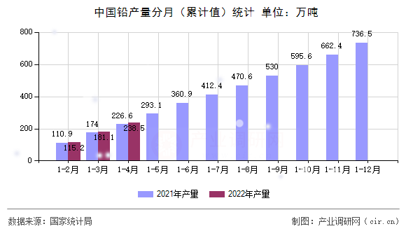 中國(guó)鉛產(chǎn)量分月（累計(jì)值）統(tǒng)計(jì)