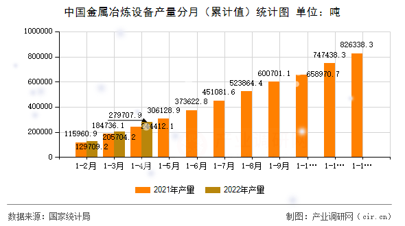 中國金屬冶煉設(shè)備產(chǎn)量分月（累計值）統(tǒng)計圖