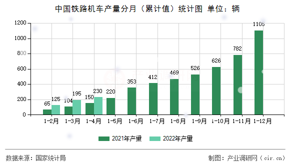 中國鐵路機(jī)車產(chǎn)量分月（累計(jì)值）統(tǒng)計(jì)圖