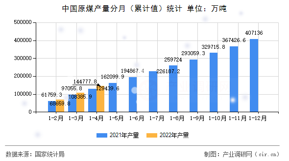 中國原煤產量分月（累計值）統計